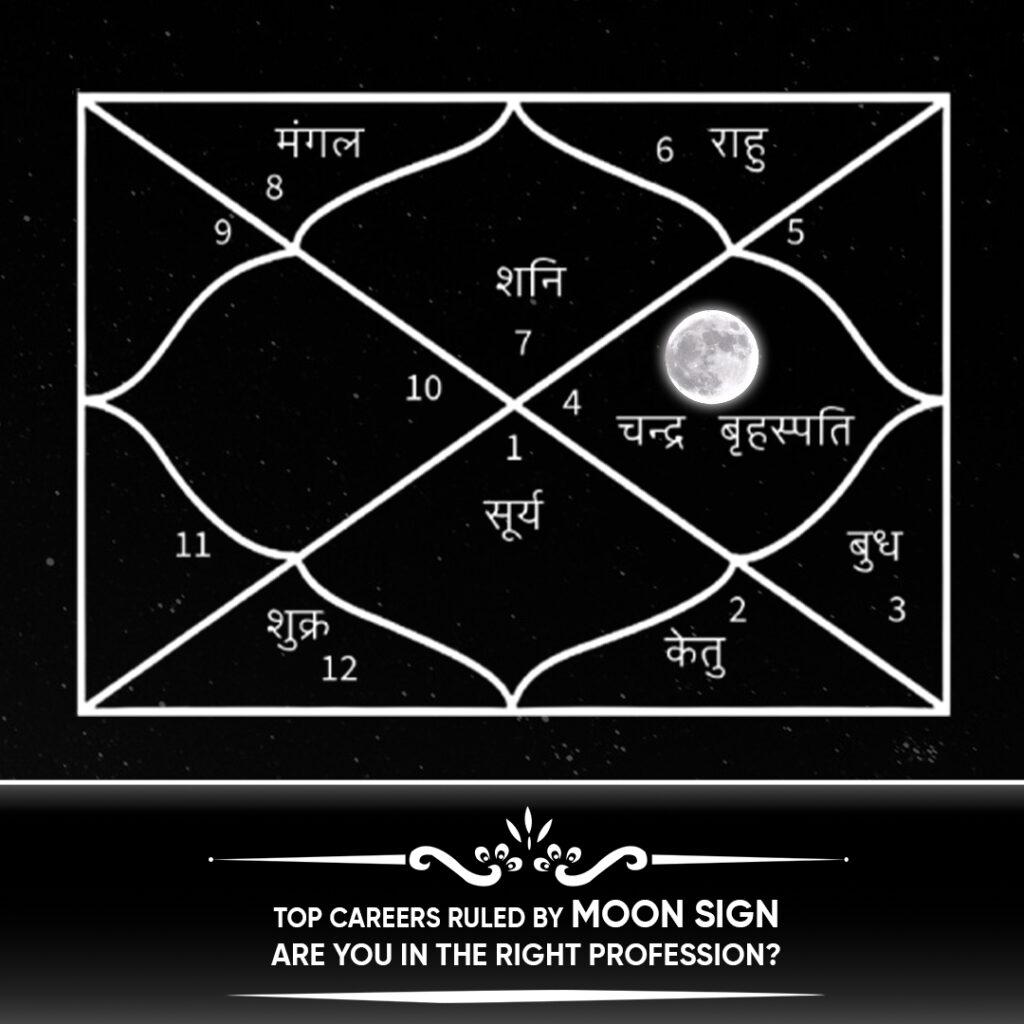Kundali chart showing Chandra (Moon) in a Vedic astrology birth chart, highlighting Moon’s influence on career choices and professions ruled by the Moon.